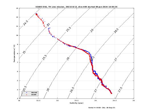 Temperature Salinity Diagnostic