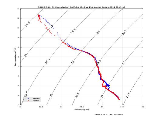 Temperature Salinity Diagnostic