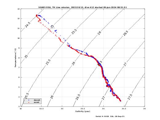 Temperature Salinity Diagnostic