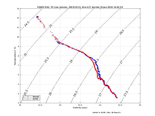 Temperature Salinity Diagnostic