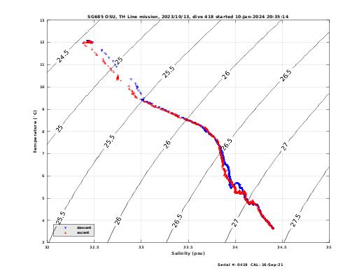 Temperature Salinity Diagnostic