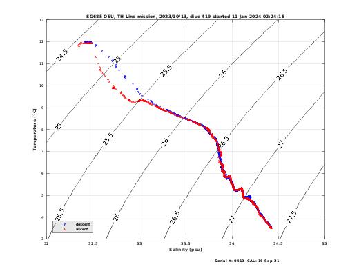 Temperature Salinity Diagnostic