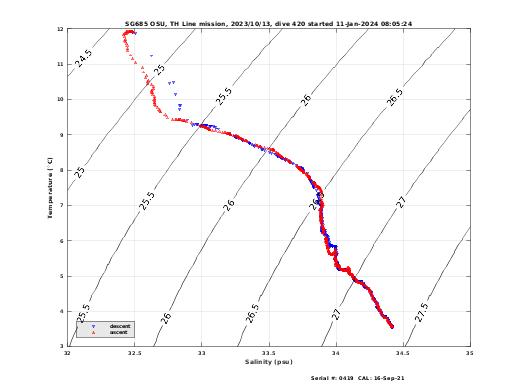 Temperature Salinity Diagnostic