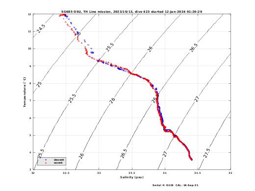 Temperature Salinity Diagnostic