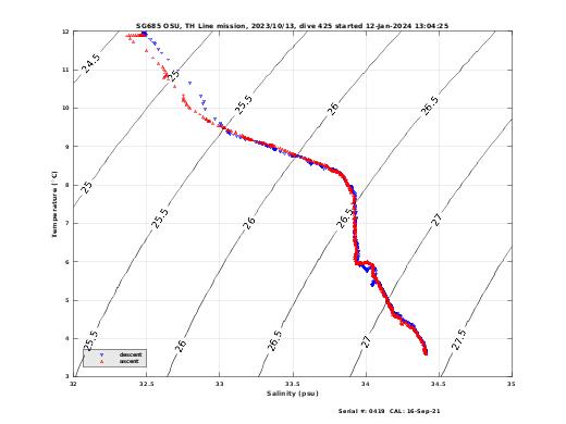 Temperature Salinity Diagnostic