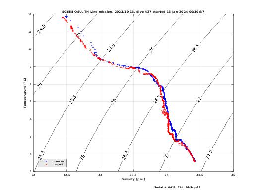 Temperature Salinity Diagnostic