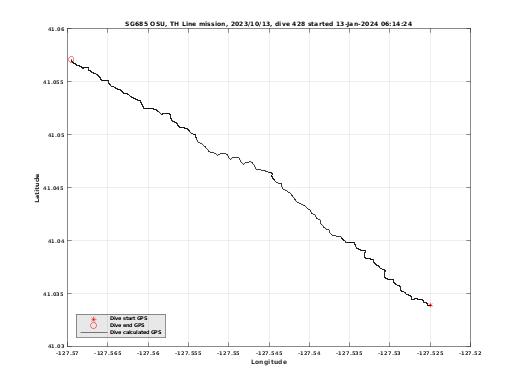 Dive Calculated GPS