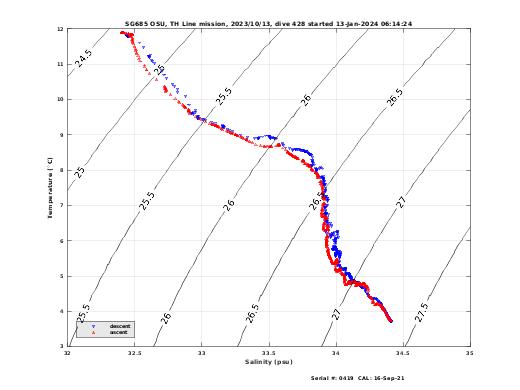 Temperature Salinity Diagnostic