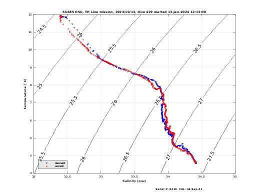 Temperature Salinity Diagnostic