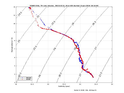 Temperature Salinity Diagnostic