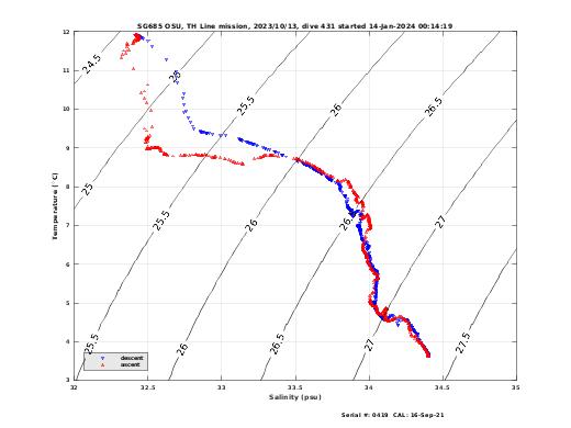 Temperature Salinity Diagnostic