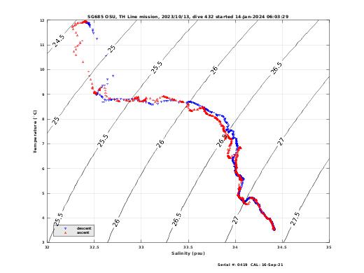 Temperature Salinity Diagnostic