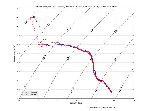 Temperature Salinity Diagnostic