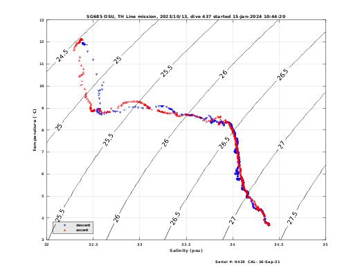 Temperature Salinity Diagnostic