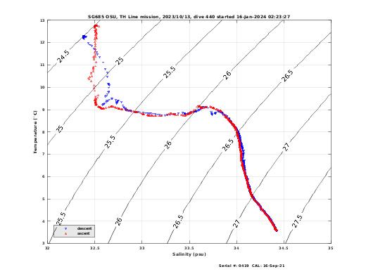 Temperature Salinity Diagnostic