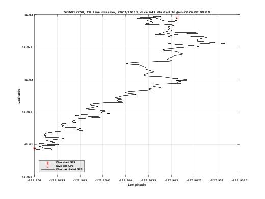 Dive Calculated GPS