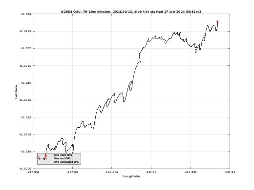 Dive Calculated GPS