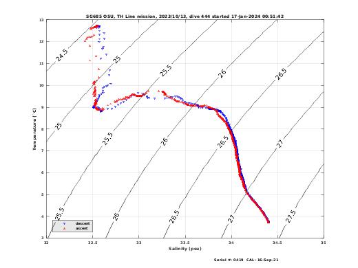 Temperature Salinity Diagnostic