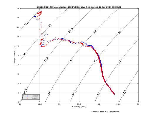 Temperature Salinity Diagnostic