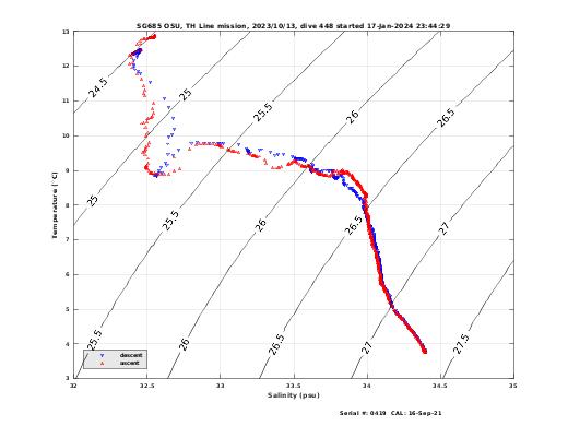 Temperature Salinity Diagnostic