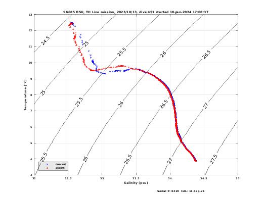 Temperature Salinity Diagnostic