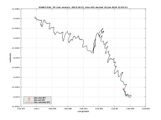 Dive Calculated GPS