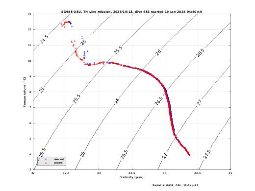 Temperature Salinity Diagnostic