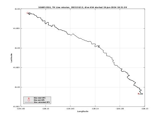 Dive Calculated GPS