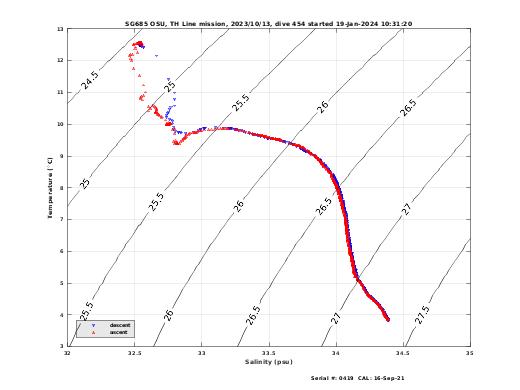 Temperature Salinity Diagnostic