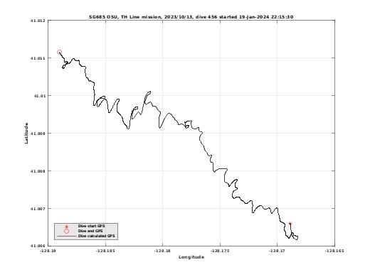 Dive Calculated GPS