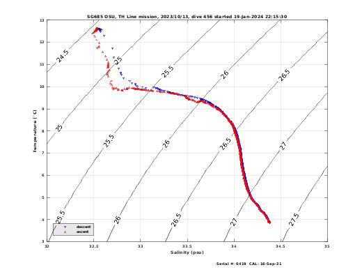 Temperature Salinity Diagnostic