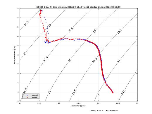 Temperature Salinity Diagnostic