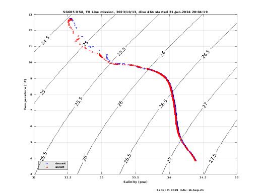 Temperature Salinity Diagnostic