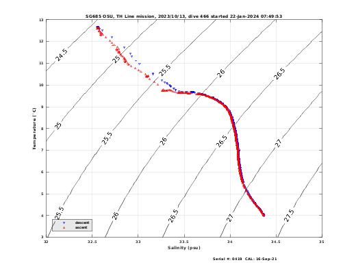 Temperature Salinity Diagnostic