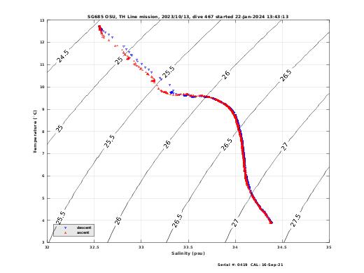 Temperature Salinity Diagnostic