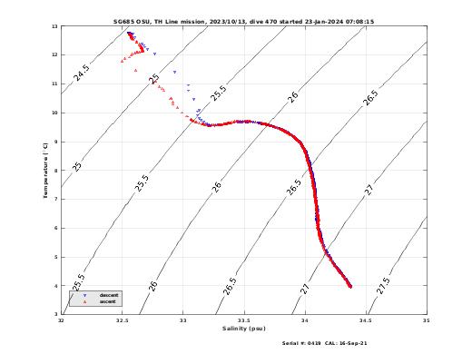 Temperature Salinity Diagnostic