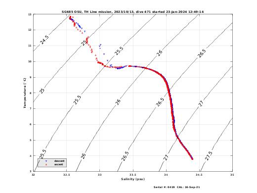 Temperature Salinity Diagnostic