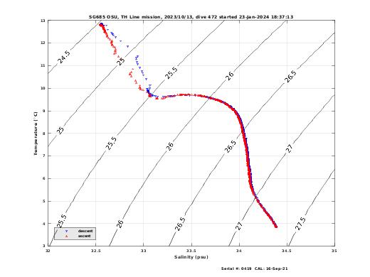 Temperature Salinity Diagnostic