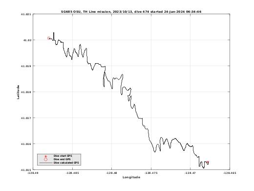 Dive Calculated GPS