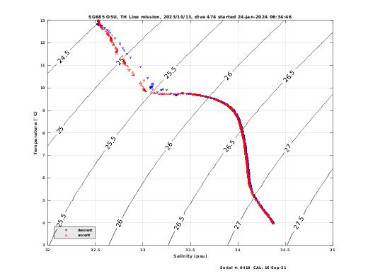 Temperature Salinity Diagnostic