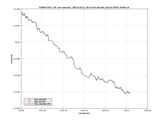 Dive Calculated GPS