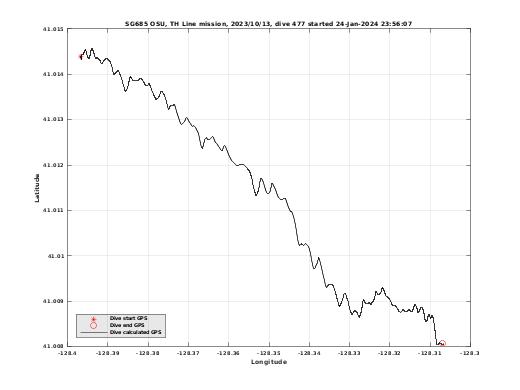 Dive Calculated GPS