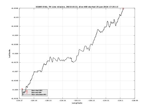 Dive Calculated GPS