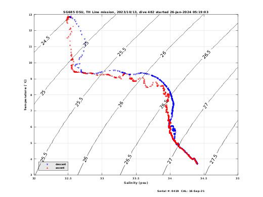 Temperature Salinity Diagnostic