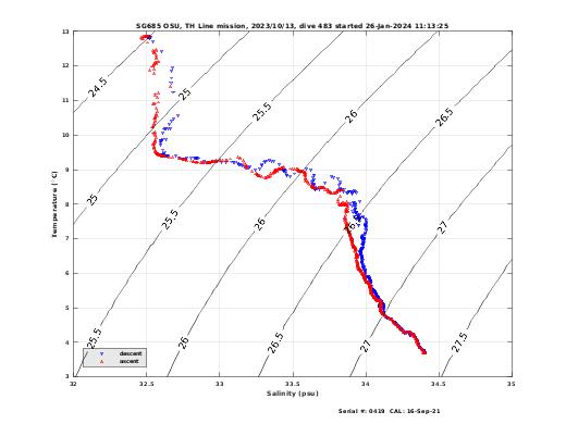 Temperature Salinity Diagnostic