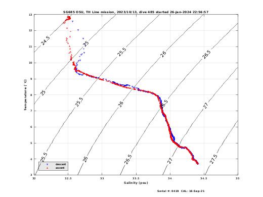 Temperature Salinity Diagnostic