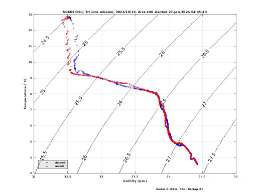 Temperature Salinity Diagnostic