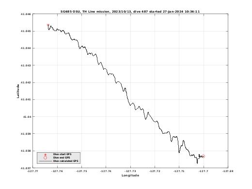 Dive Calculated GPS