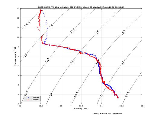 Temperature Salinity Diagnostic