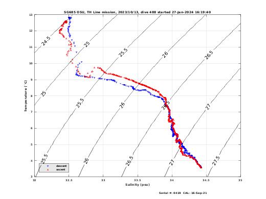 Temperature Salinity Diagnostic